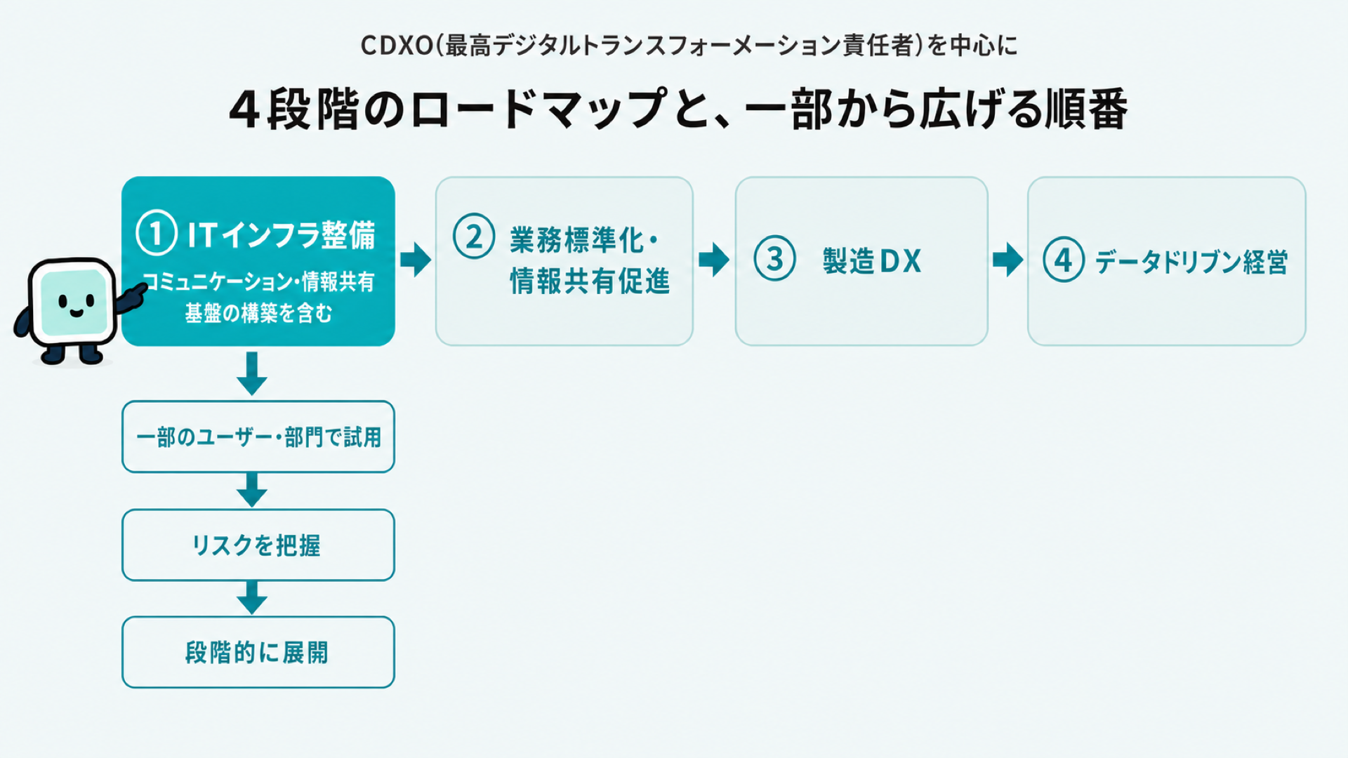 なぜ中堅企業でもここまでの効果が出せたのか。CDXOを中心に、ITインフラ整備・業務標準化・製造DX・データドリブン経営という4段階のロードマップを描き、まず一部の部門で試用してから段階的に展開したことを示す図解