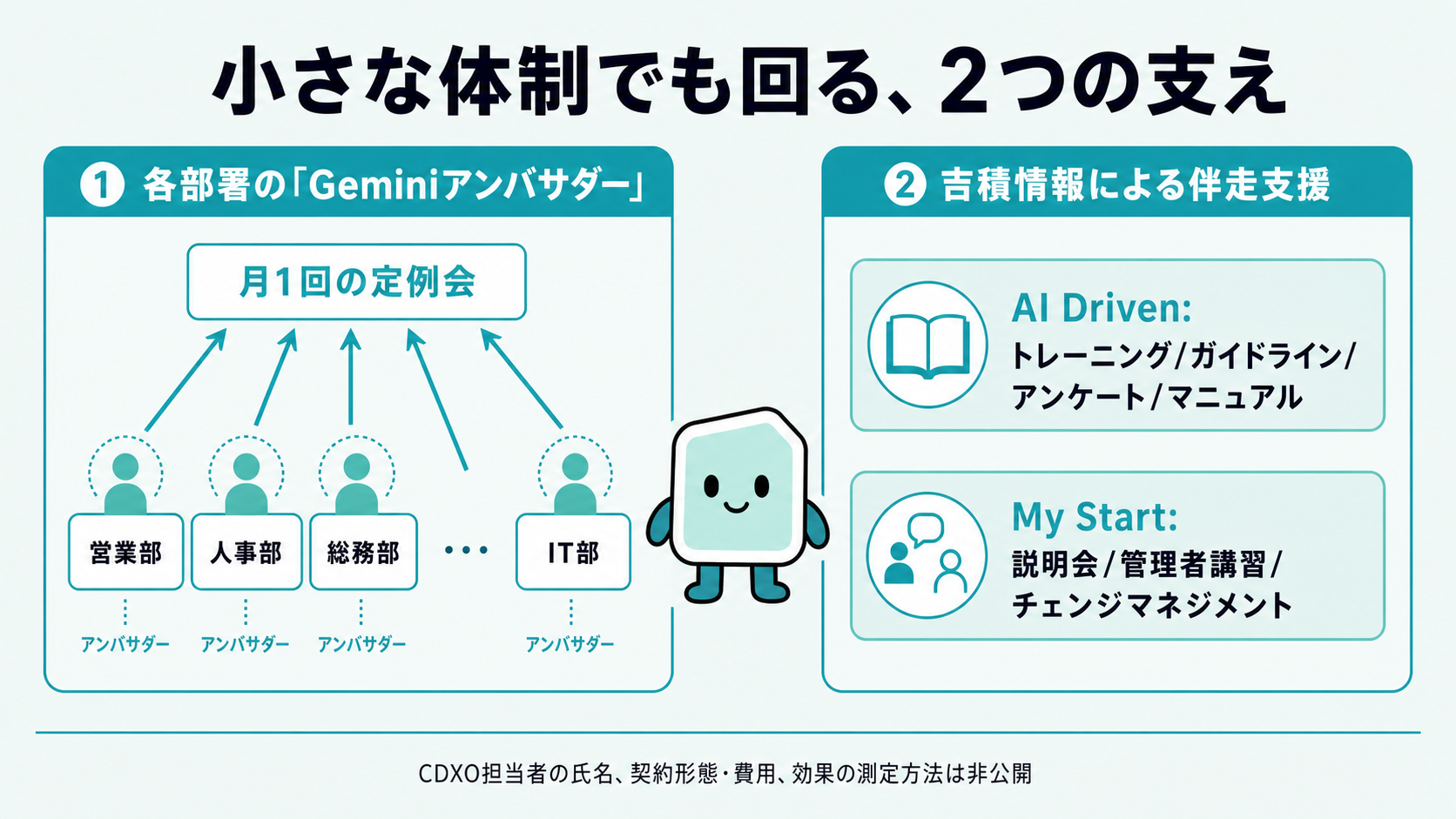 小さな体制でも運用が回る2つの仕組み。各部署から選ばれたGeminiアンバサダーが月1回の定例会で情報交換する体制と、吉積情報によるAI DrivenとMy Startという2つの伴走支援プログラムを示し、CDXOの氏名や契約条件など非公開の項目も注記した図解