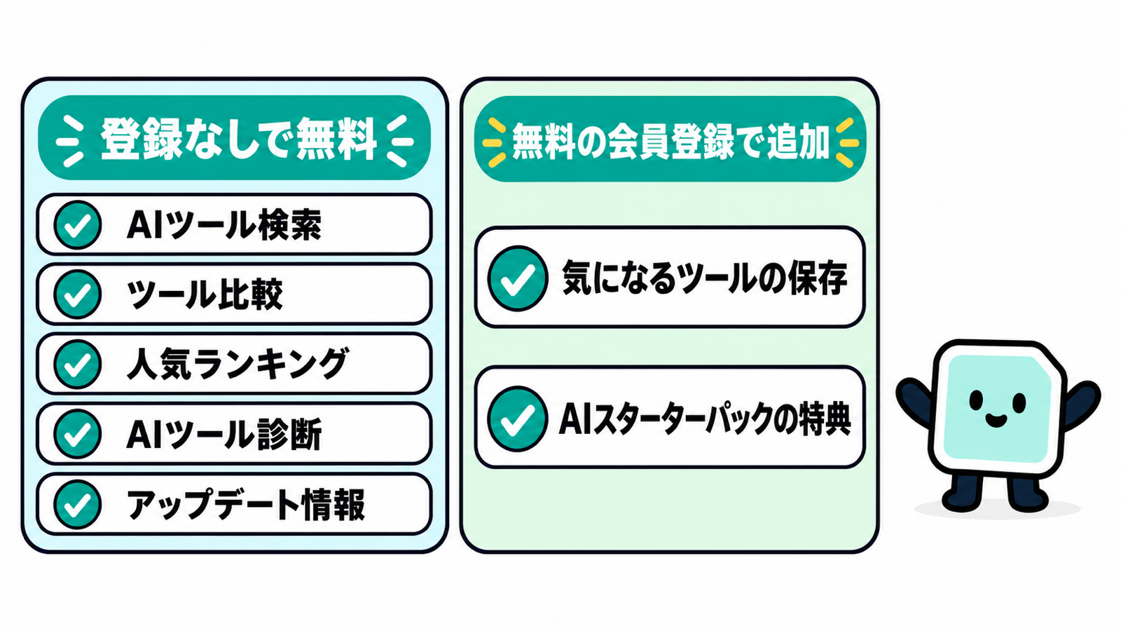 無料で使える範囲の対比図。検索・比較・ランキング・診断・アップデート情報は登録なしで利用でき、無料の会員登録でツール保存とスターターパック特典が追加される