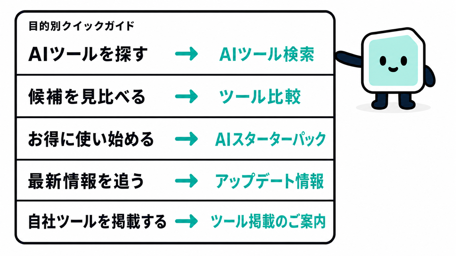 目的別の行き先ガイド。ツールを探す、見比べる、お得に始める、最新情報を追う、自社ツールを掲載するの5つの目的と対応ページを示す