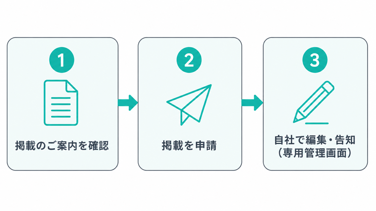 掲載企業向けの3ステップ図。掲載案内の確認、申請、専用管理画面での情報編集とアップデート告知の流れを示す