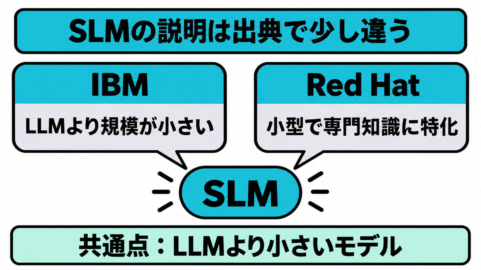 IBMとRed Hatという2つの出典が、それぞれ違う言葉で小規模言語モデルを説明している様子を示した図