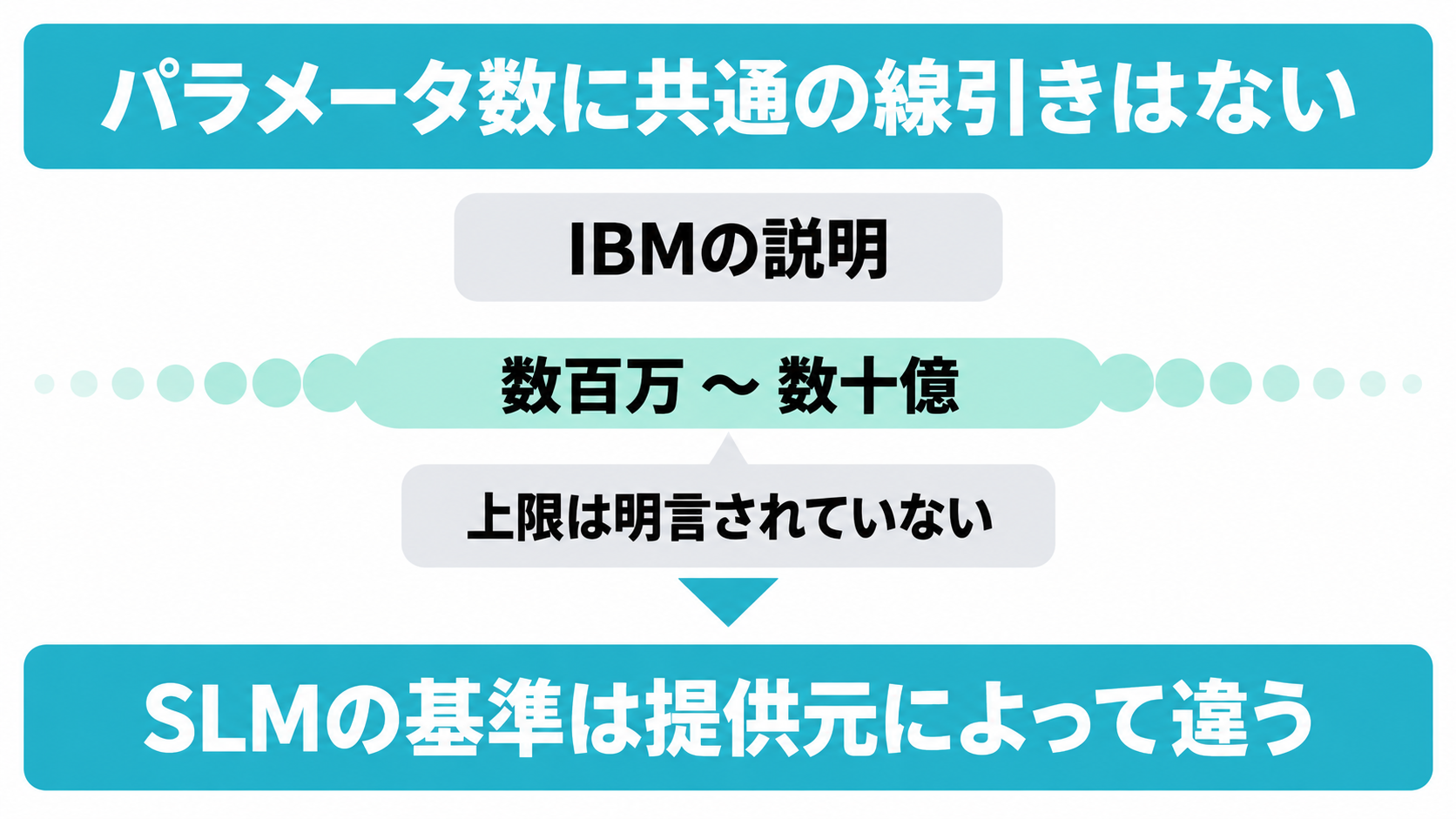 数百万から数十億という幅を示す物差しの上に、はっきりした境界線がない様子を示した図
