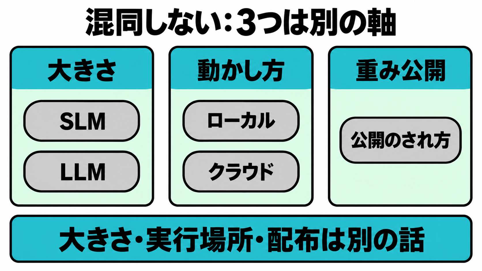 大きさという1本の軸と、動かし方・重み公開という別の2本の軸が並んで描かれた図