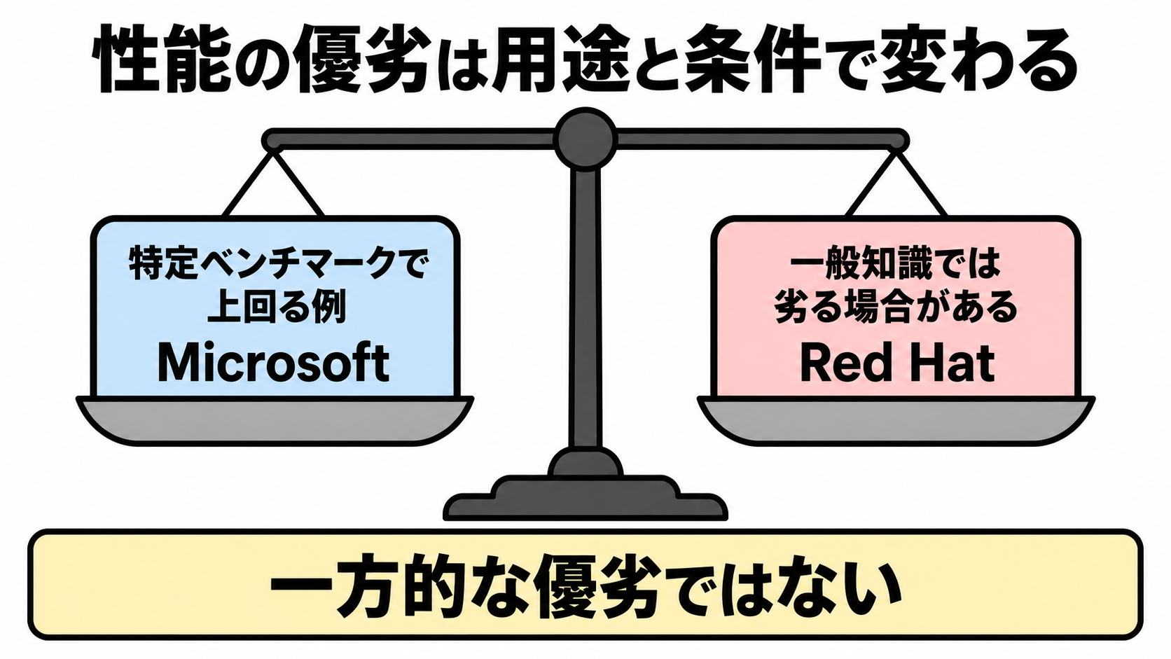 天秤の片側にSLMの利点、もう片側に条件が乗っている様子を示した図