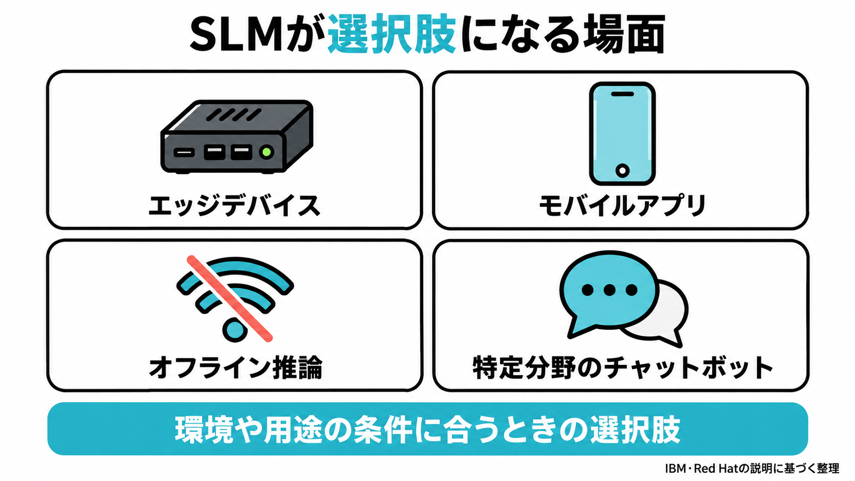 エッジデバイス・モバイルアプリ・オフライン推論・特定分野のチャットボットという4つの用途を並べた図