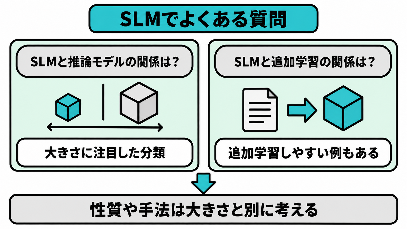 SLMと推論モデルの関係、SLMとファインチューニングの関係という2つの疑問を並べた図