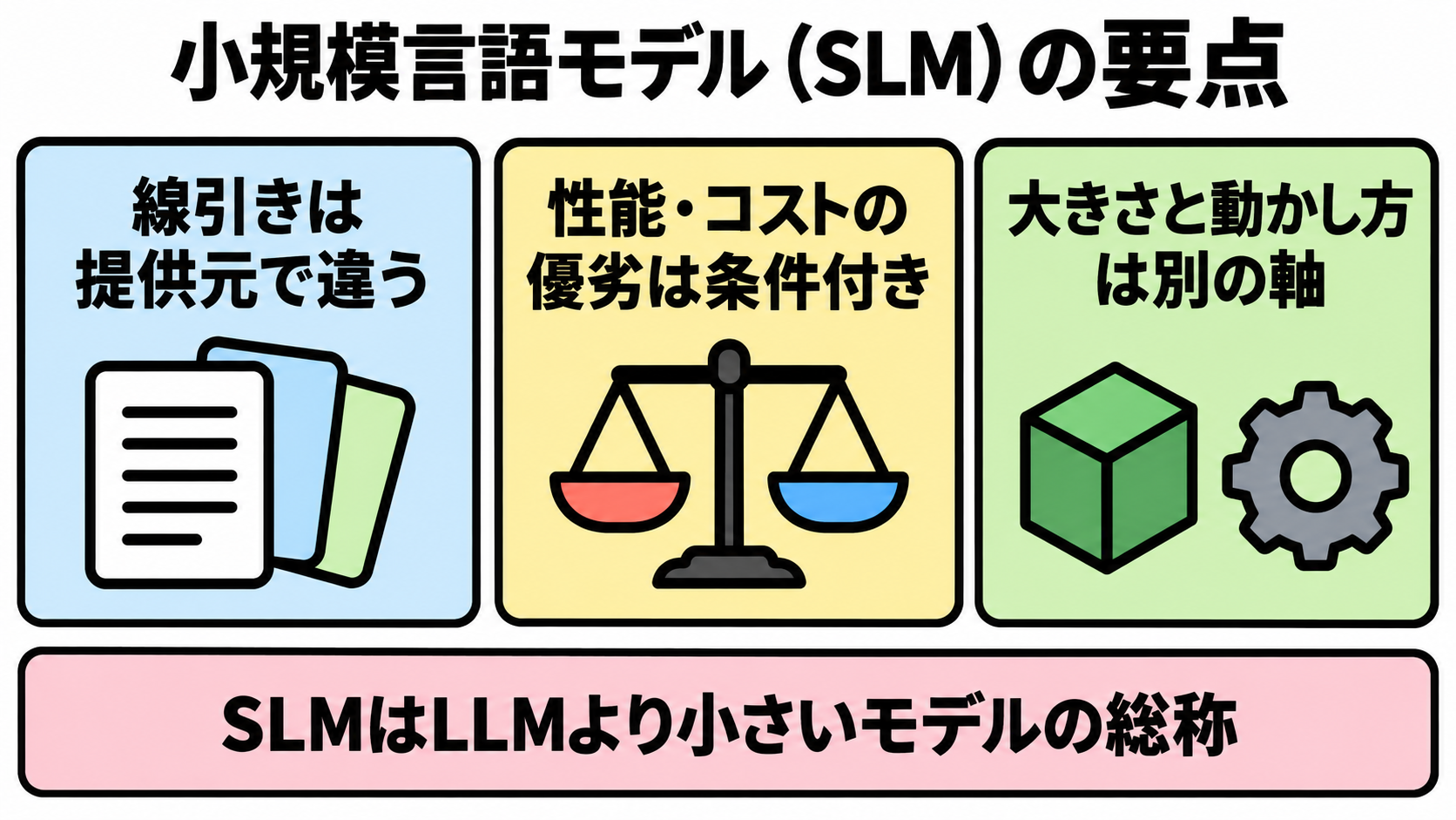 パラメータ数の線引きは提供元で違うこと、性能・コストの優劣は条件付きであること、大きさと動かし方は別の軸であることという3つの要点を並べたまとめ図