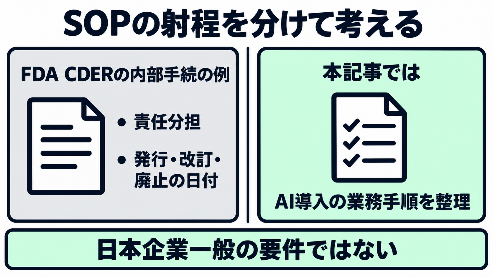 FDAのCDERが自らの内部手続について示すSOPの例と、本記事がAI導入の業務手順として整理するSOPの射程を分けた比較図