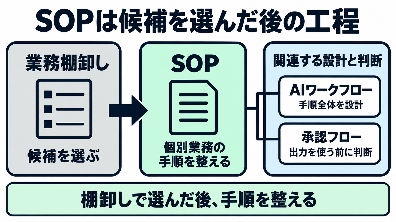 本記事で、業務棚卸しの後に候補業務の手順をSOPへ整え、AIワークフローと承認フローへつなぐ関係を示した図