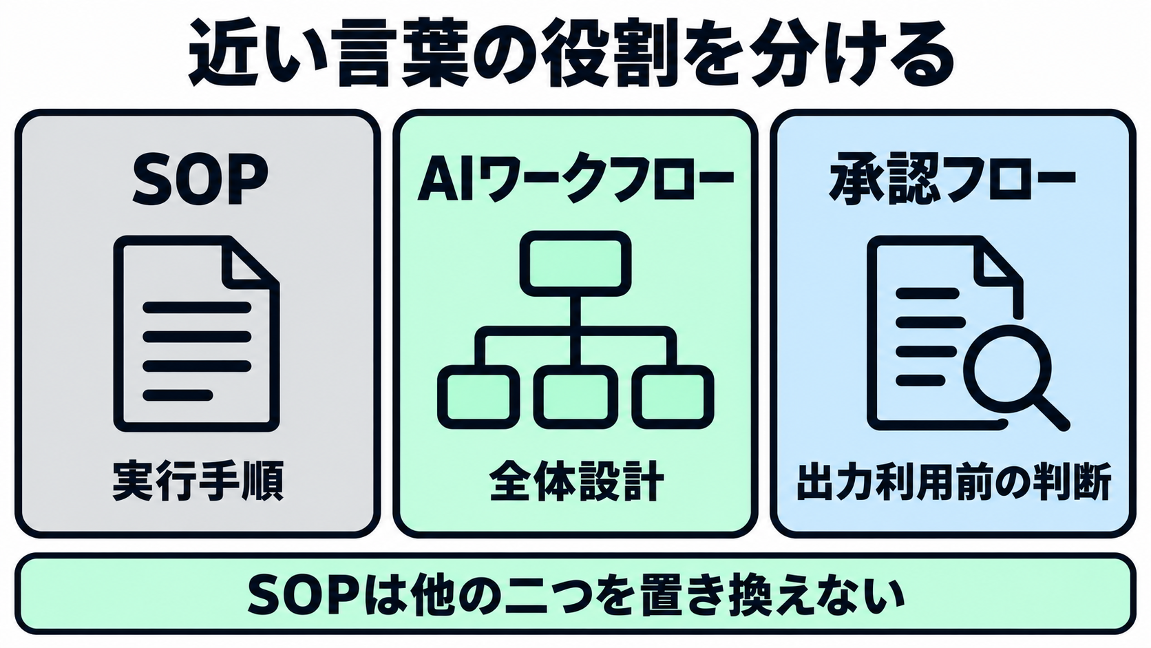 本記事で、SOPを具体的な実行手順、AIワークフローを手順全体の設計、承認フローを出力利用前の判断として分けた役割比較図