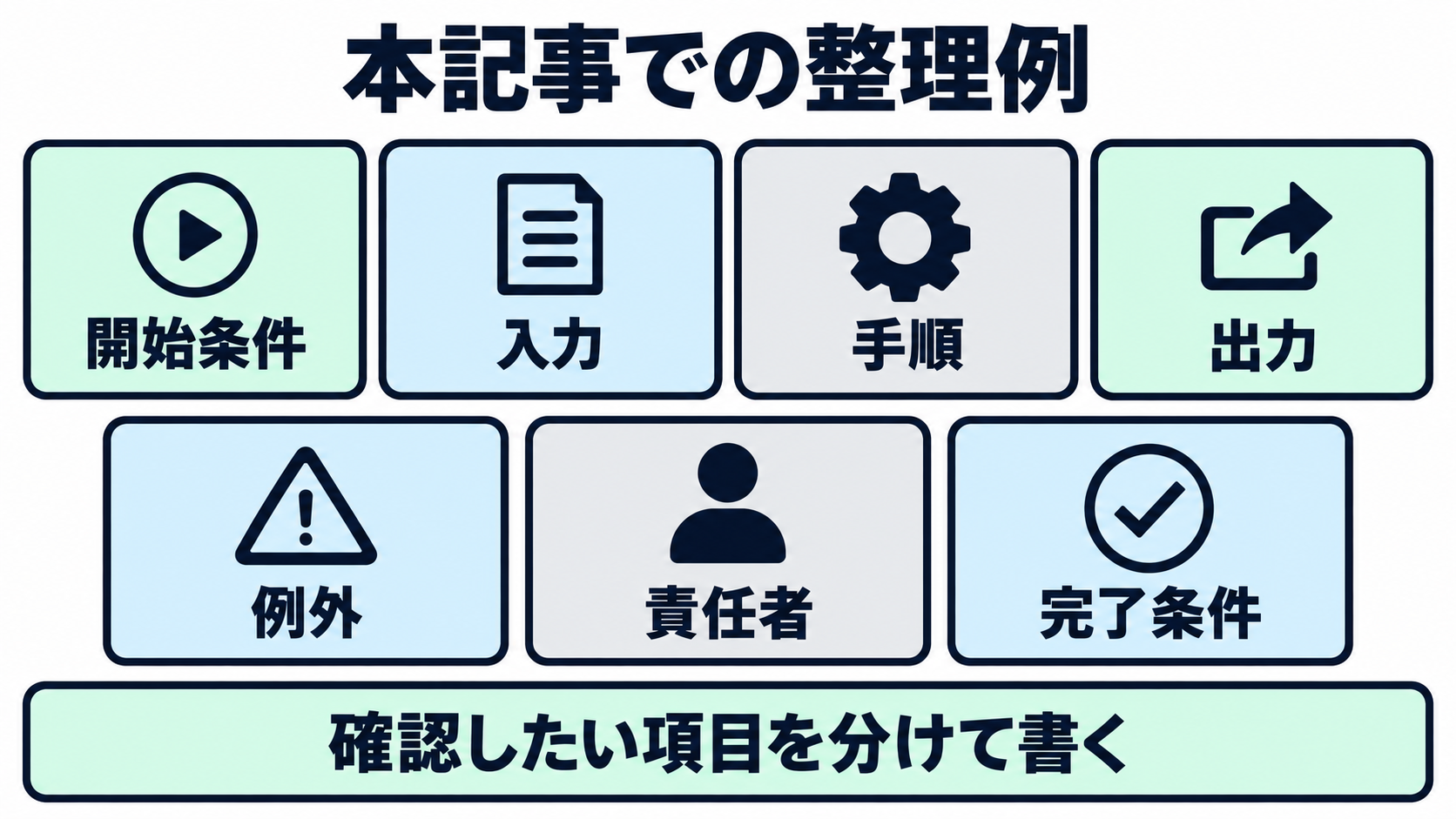 本記事で、AIを使う業務のSOPを開始条件、入力、手順、出力、例外、責任者、完了条件に分けて整理する例を示した図