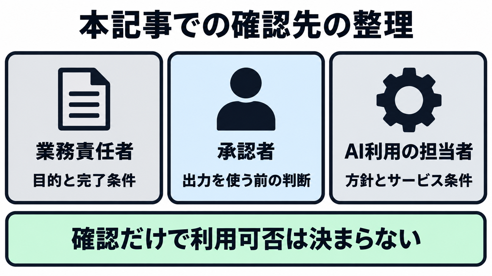 本記事で、AIを使う業務のSOPを作る前に、業務責任者、承認者、AI利用の担当者へ確認する項目を整理した図