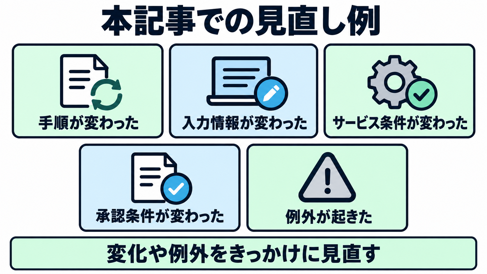 本記事で、業務手順、入力情報、利用サービス、承認条件、例外の変化をSOP見直しのきっかけとして整理した図
