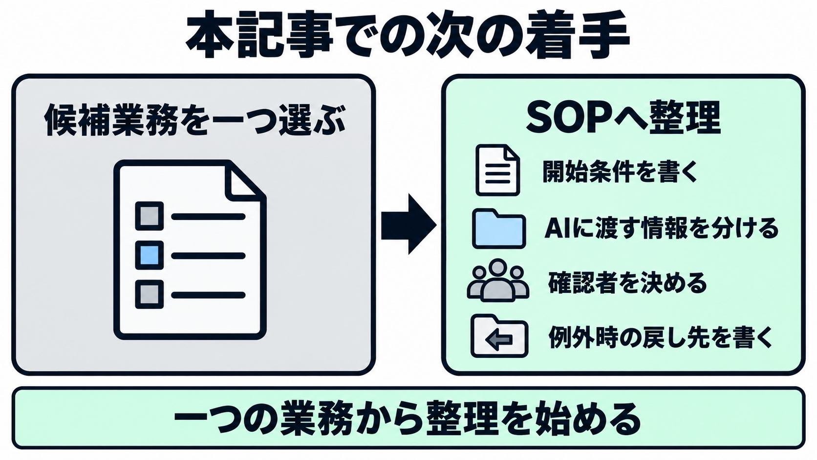 本記事で、候補業務を一つ選び、開始条件、AIに渡す情報、確認者、例外時の戻し先をSOPへ整理する次の着手を示した図