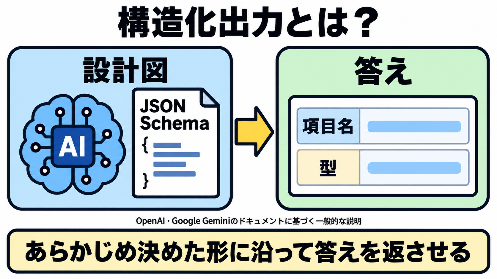 AIの前に「JSON Schema」と書かれた設計図が置かれ、そこから決まった項目・型を持つ答えが生成される様子を示した図