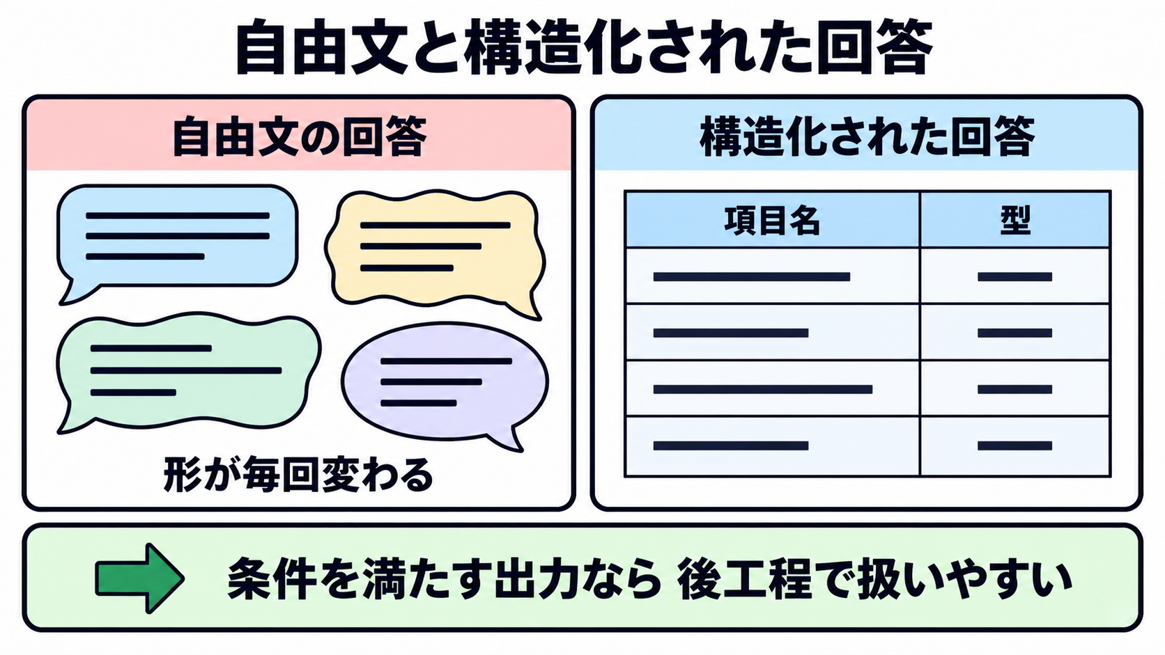 自由な文章で返ってくる回答と、決まった項目・型で整理されて返ってくる回答を並べた図