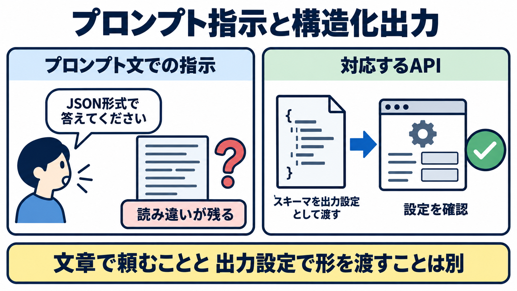 「JSON形式で答えてください」という文章での指示と、対応するAPIでスキーマを出力設定として渡す方法を並べ、後者にだけチェックの仕組みが付いている図
