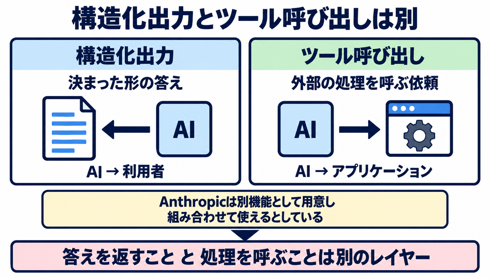 「決まった形で答えを返す」構造化出力と、「外部の処理を呼んでほしいと依頼する」ツール呼び出しを、矢印の向きを変えて対比した図