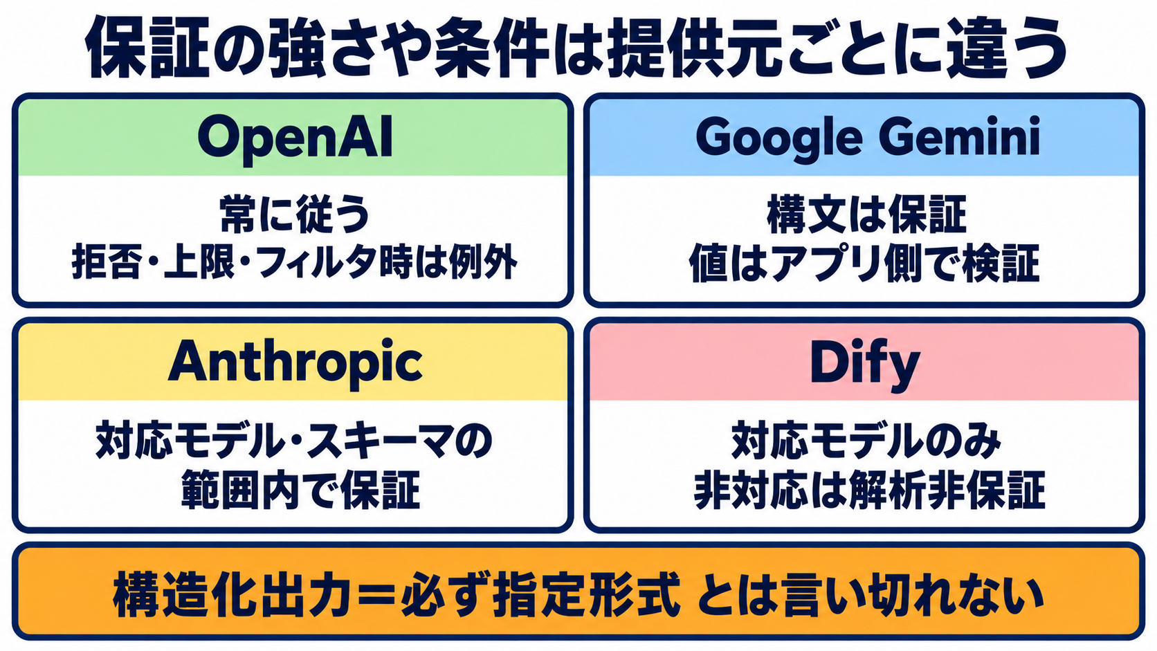 OpenAI・Google Gemini・Anthropic・Difyの文字ラベルを並べ、それぞれの保証の強さや条件が異なることを吹き出しで示した図