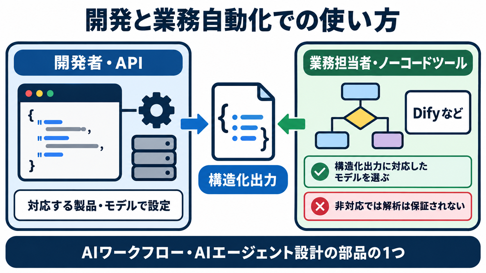 開発者がAPI経由で使う場面と、業務担当者がノーコードツールの画面で構造化出力に対応したモデルを選んで使う場面を並べ、それぞれ条件付きで同じ構造化出力の考え方につながっている図
