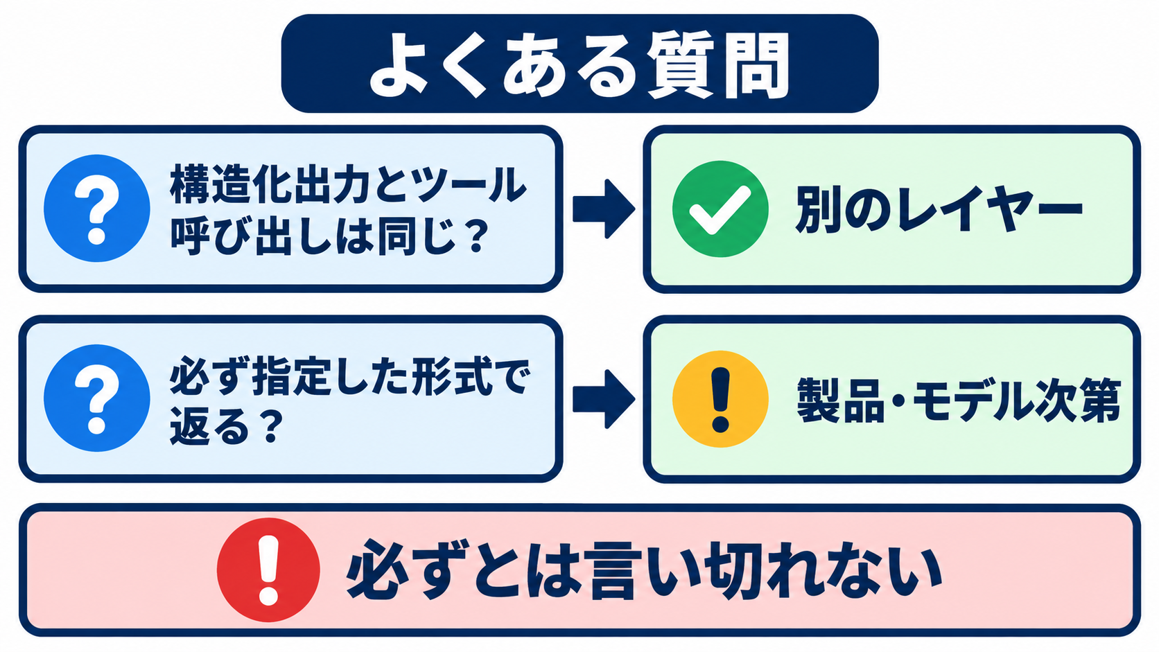 構造化出力とツール呼び出しは同じかという問いと、必ず指定した形式で返るかという問いを並べた図