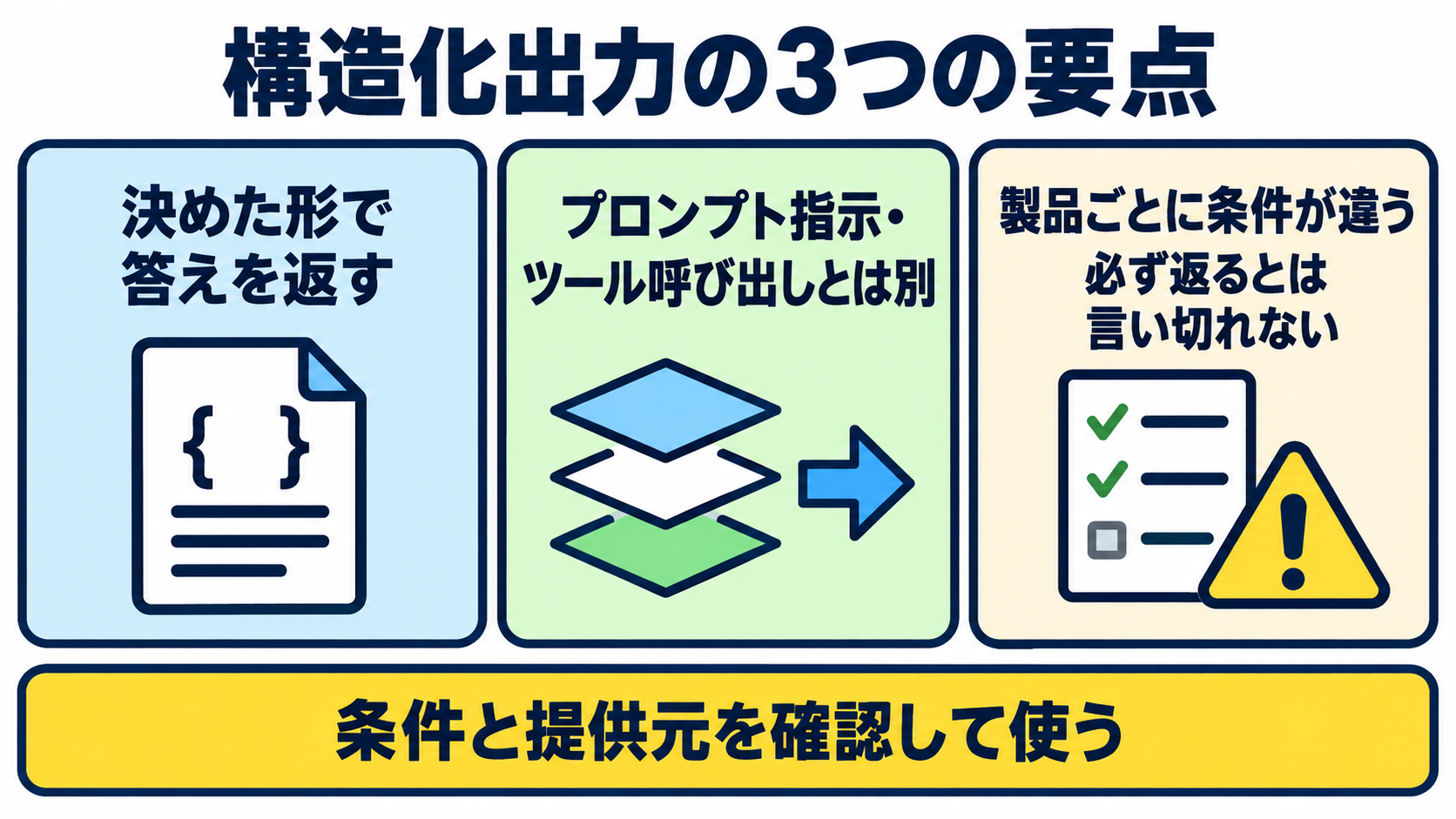 あらかじめ決めた形で答えを返させる仕組みという定義、プロンプト指示・ツール呼び出しとは別の話であること、保証の強さは製品ごとに条件が違うことという3つの要点を並べたまとめ図