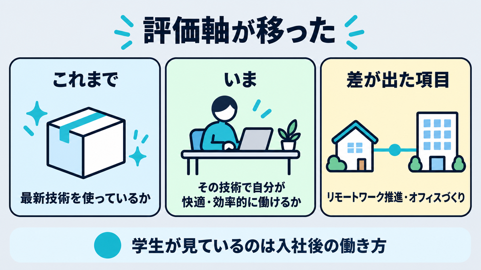 評価軸がBusiness DXからWorker DXへ移ったことを示す図