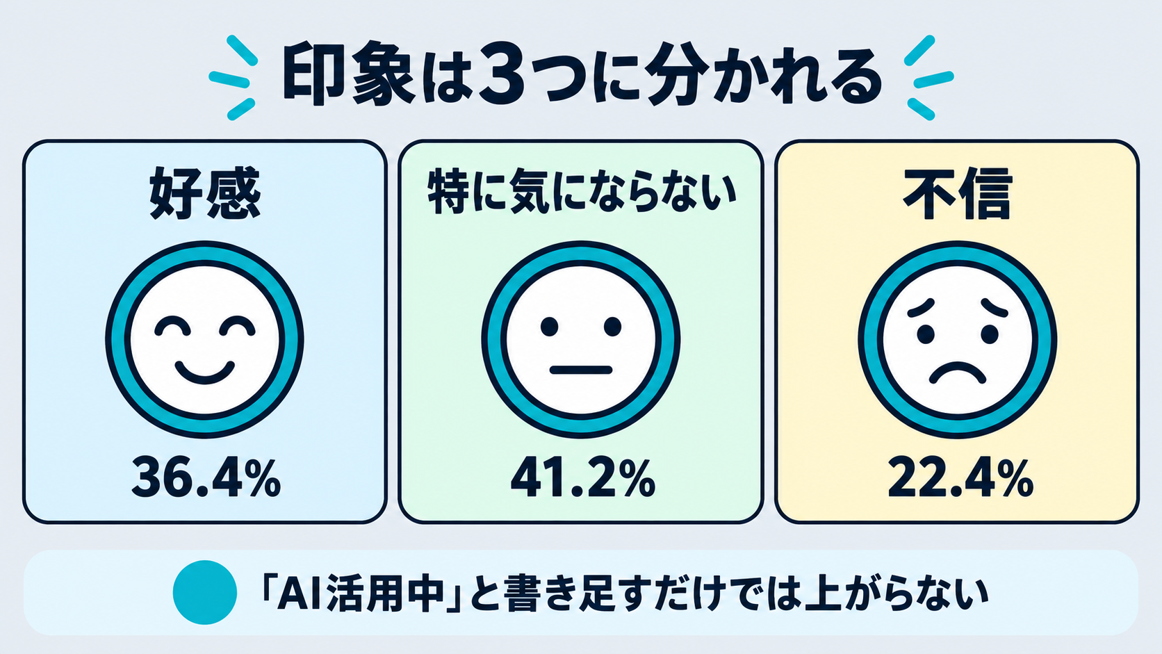 好感36.4%・特に気にならない41.2%・不信22.4%の内訳を示す図