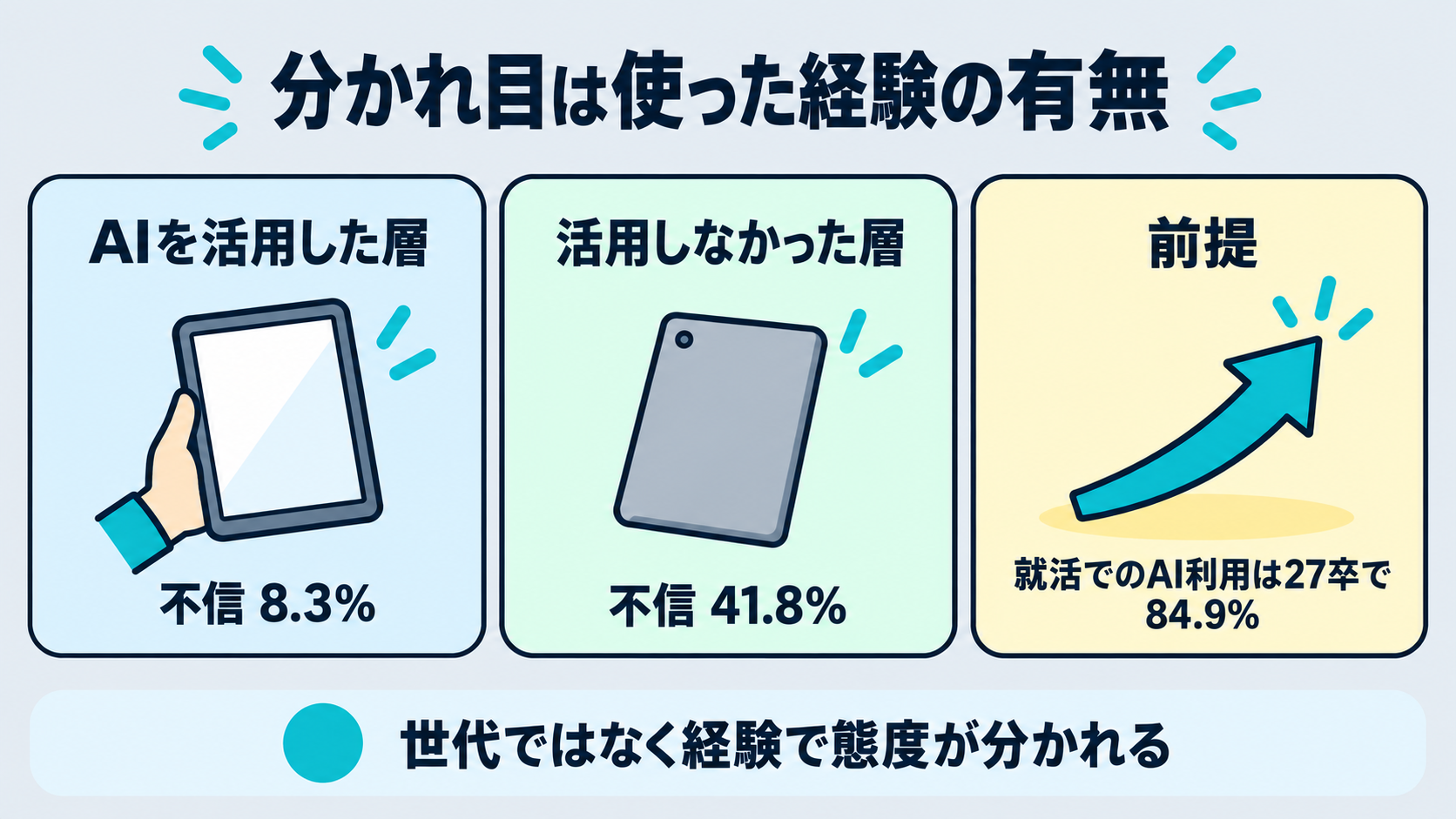 AI活用経験の有無で不信感が8.3%と41.8%に分かれることを示す図