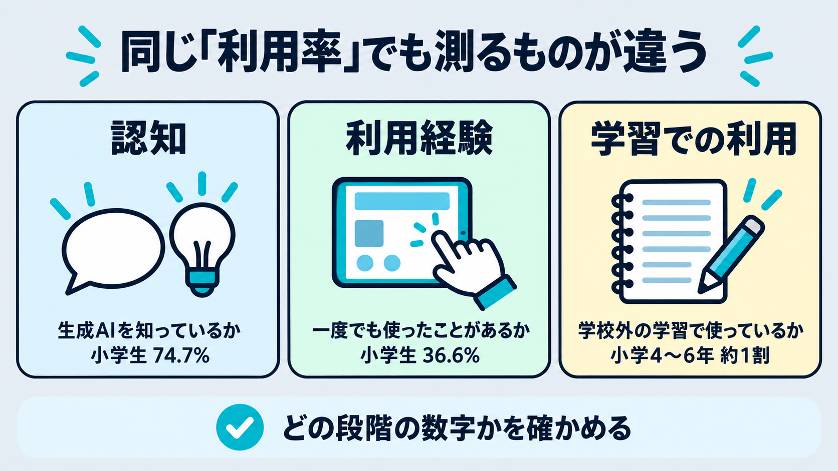 認知・利用経験・学習での利用という3段階の違いを示す図