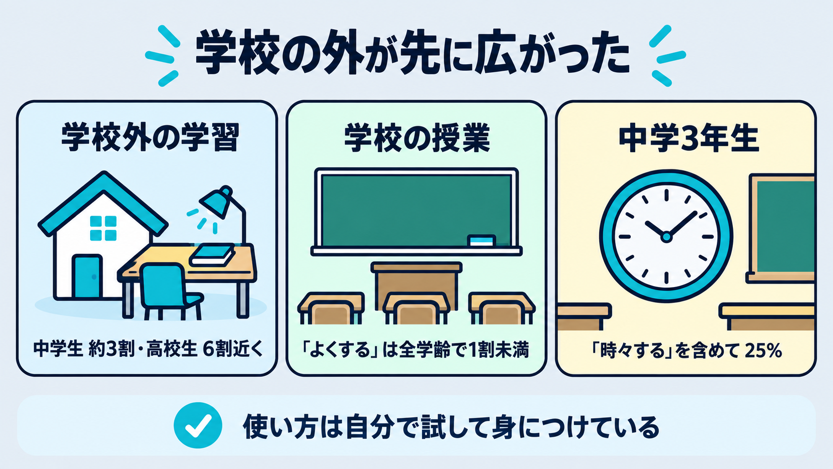 学校外の学習が先に広がり学校の授業が遅れていることを示す図