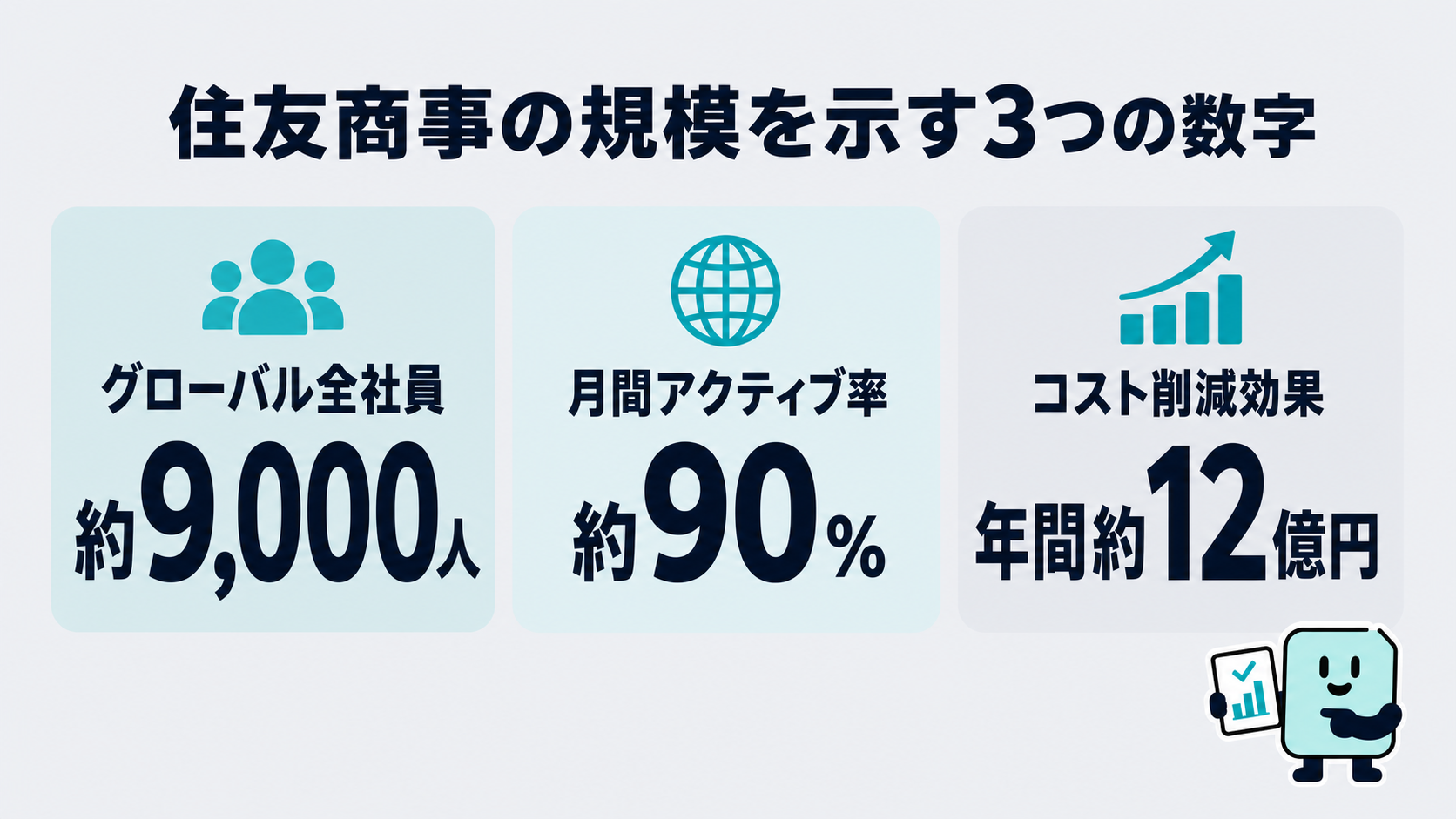 住友商事の規模を示す3つの数字。グローバル全社員約9,000人、月間アクティブ率約90%、コスト削減効果年間約12億円を示す図解