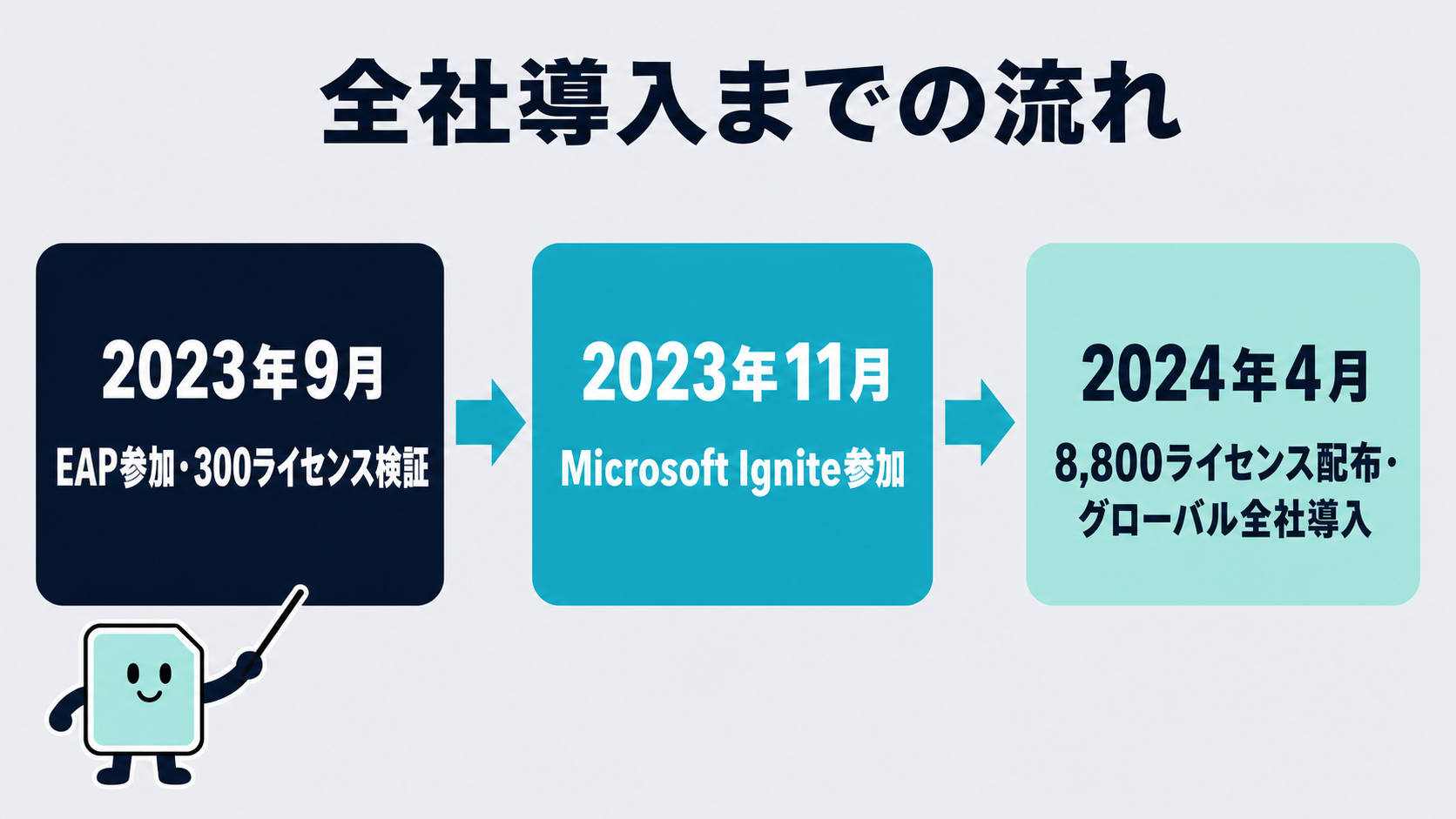 全社導入までの流れ。2023年9月EAP参加・300ライセンス検証、2023年11月Microsoft Ignite参加、2024年4月8,800ライセンス配布・グローバル全社導入の3ステップを示すフロー図