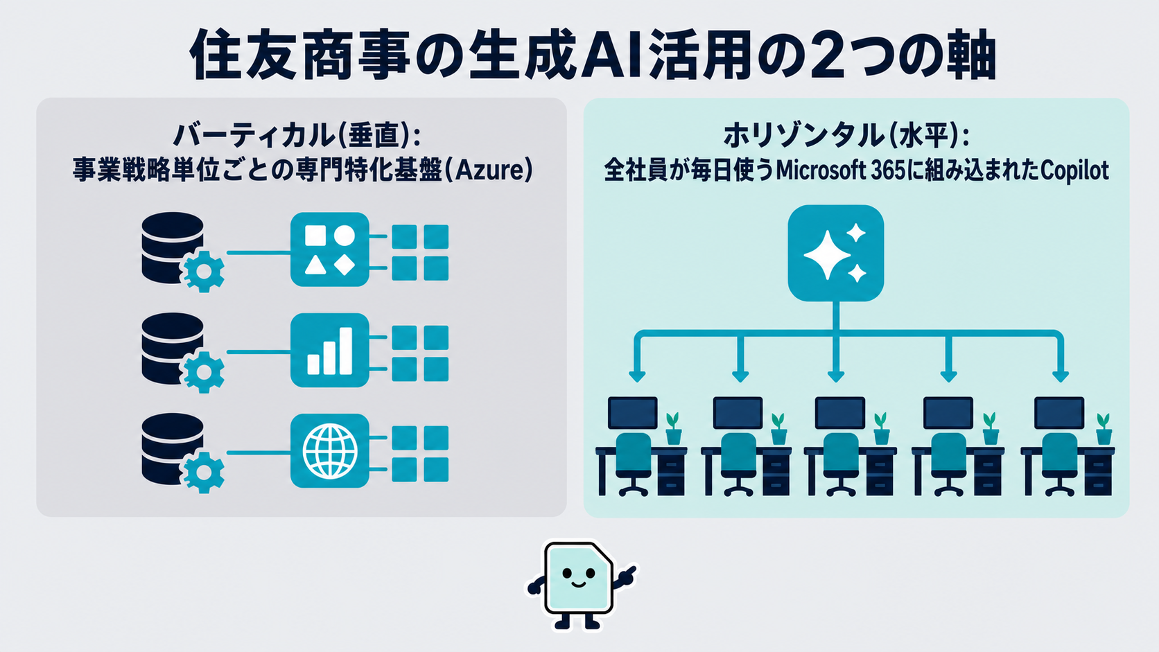 住友商事の生成AI活用の2つの軸。事業戦略単位ごとの専門特化基盤であるバーティカル(垂直、Azure)と、全社員が毎日使うMicrosoft 365に組み込まれたホリゾンタル(水平、Copilot)を対比した図解