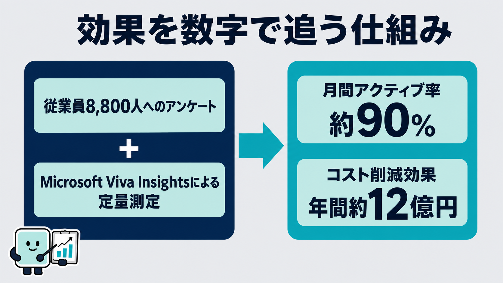 効果を数字で追う仕組み。従業員8,800人へのアンケートとMicrosoft Viva Insightsによる定量測定を組み合わせ、月間アクティブ率約90%・コスト削減効果年間約12億円を導き出す流れを示す図解