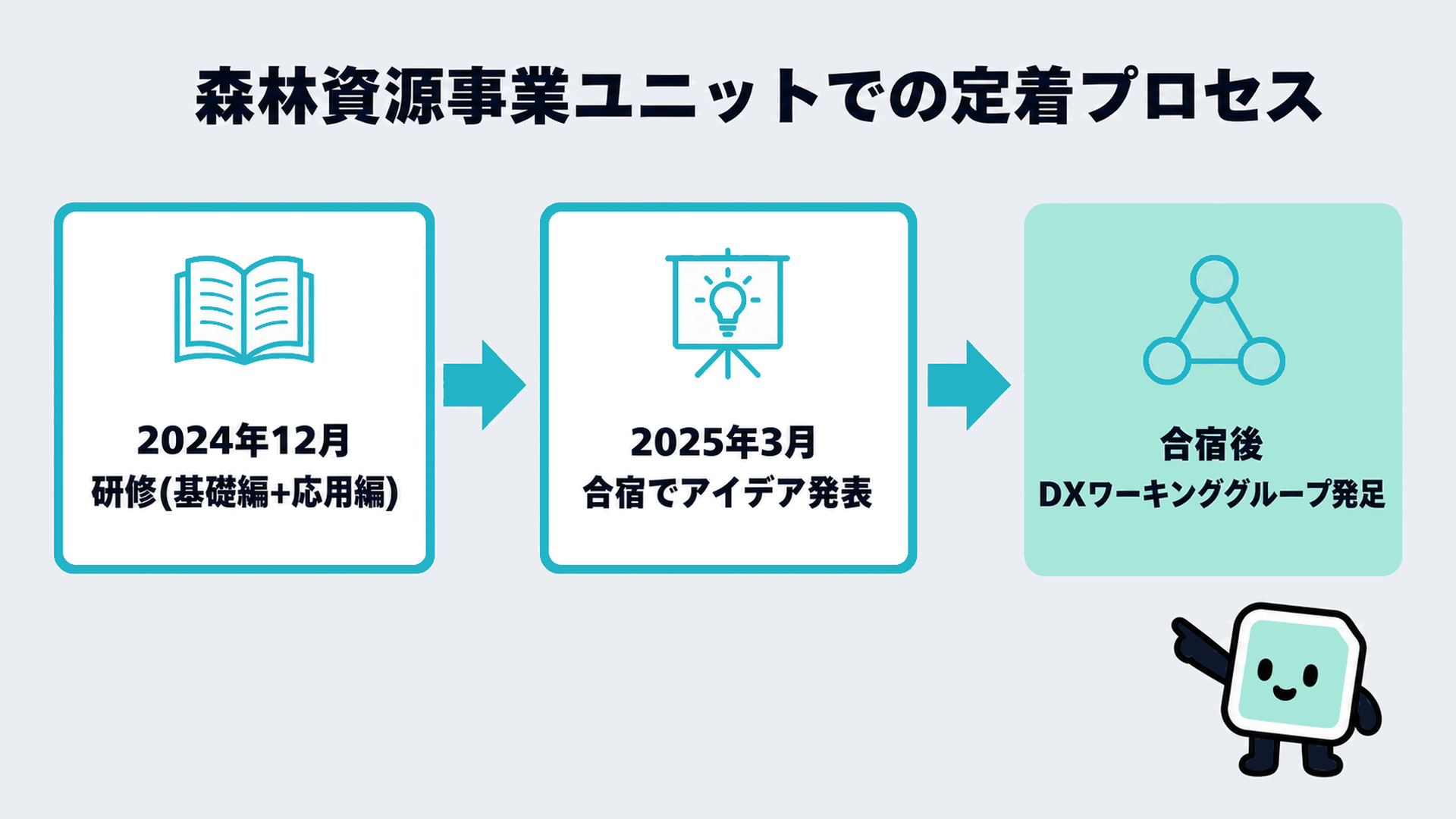 森林資源事業ユニットでの定着プロセス。2024年12月の研修(基礎編+応用編)、2025年3月の合宿でのアイデア発表、合宿後のDXワーキンググループ発足という3ステップを示すフロー図