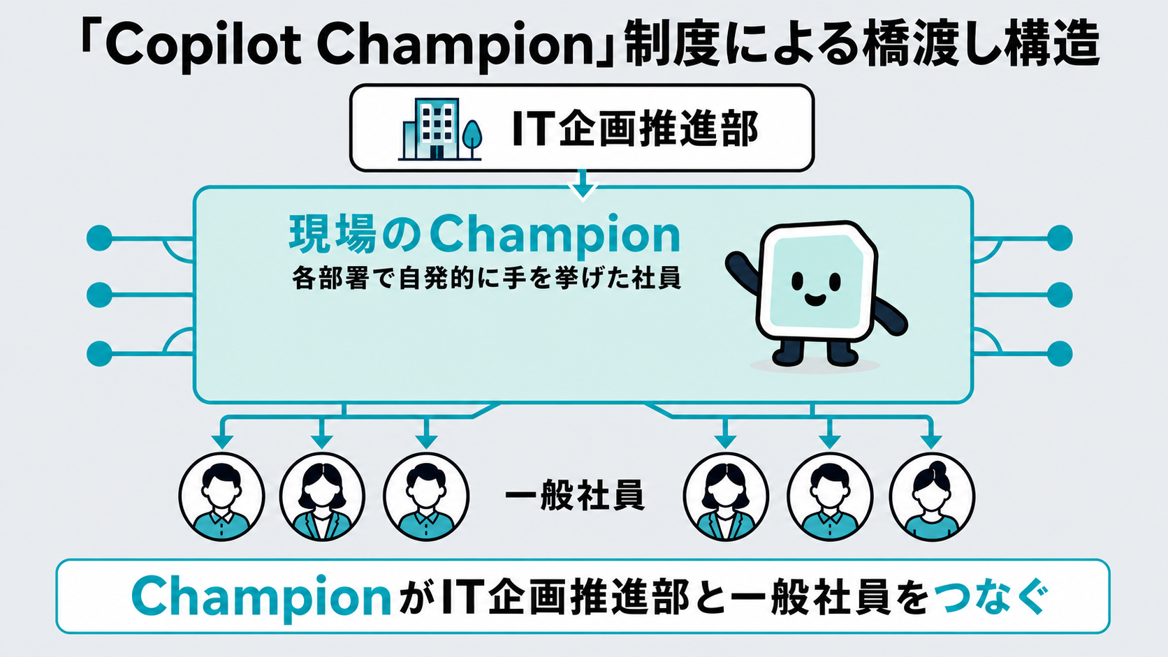 「Copilot Champion」制度による橋渡し構造。IT企画推進部から現場のChampion、Championから一般社員へとつながる3層のネットワーク図