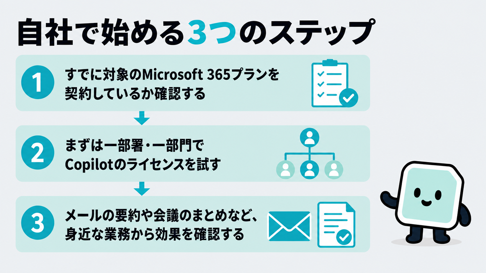 自社で始める3つのステップ。対象のMicrosoft 365プランを契約しているか確認する、一部署・一部門でCopilotのライセンスを試す、身近な業務から効果を確認する、を示すチェックリスト図解