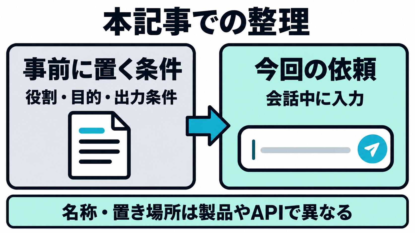 事前に設定する指示と、利用者が会話中に入力する依頼を分けて示すシステムプロンプトの概念図