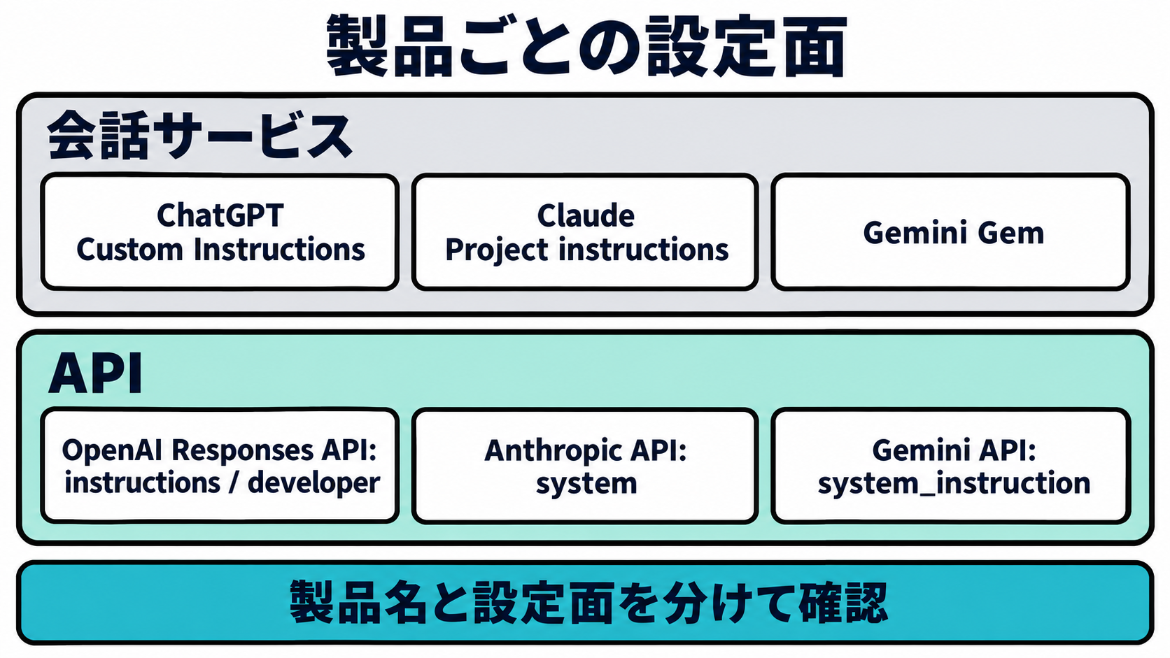 ChatGPTのカスタム指示、Claudeのプロジェクト指示、GeminiのGem、各社APIの指示項目を製品名つきで並べた図