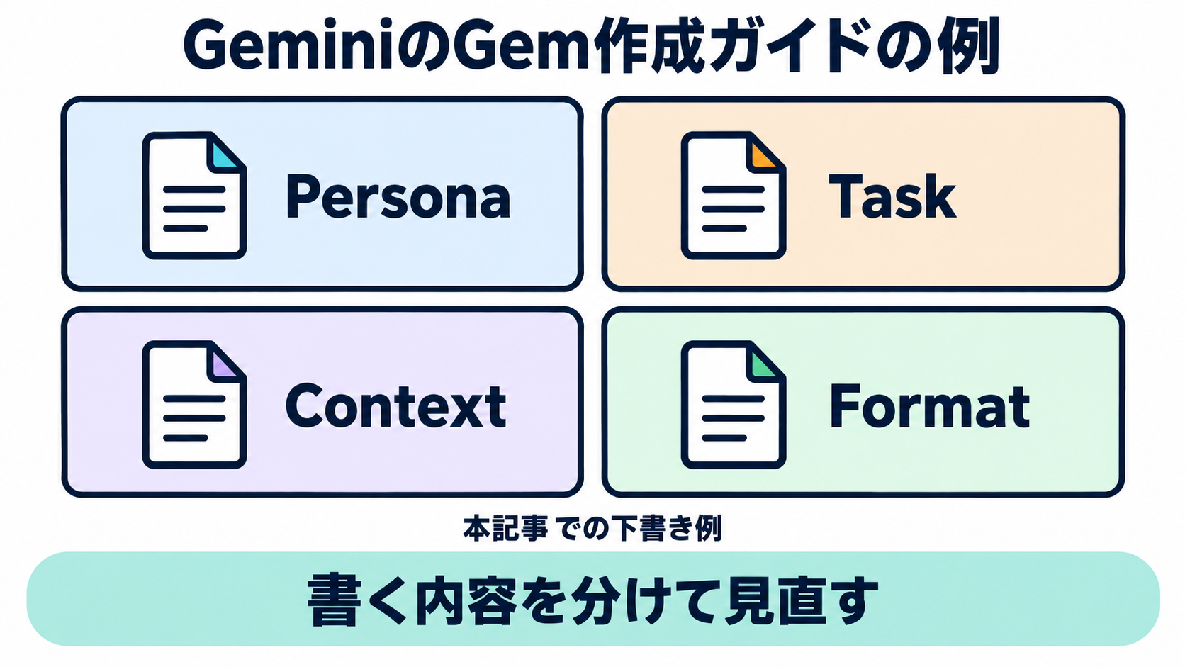GeminiのGem作成ガイドが挙げるPersona、Task、Context、Formatを、業務用の指示の下書きとして整理した図