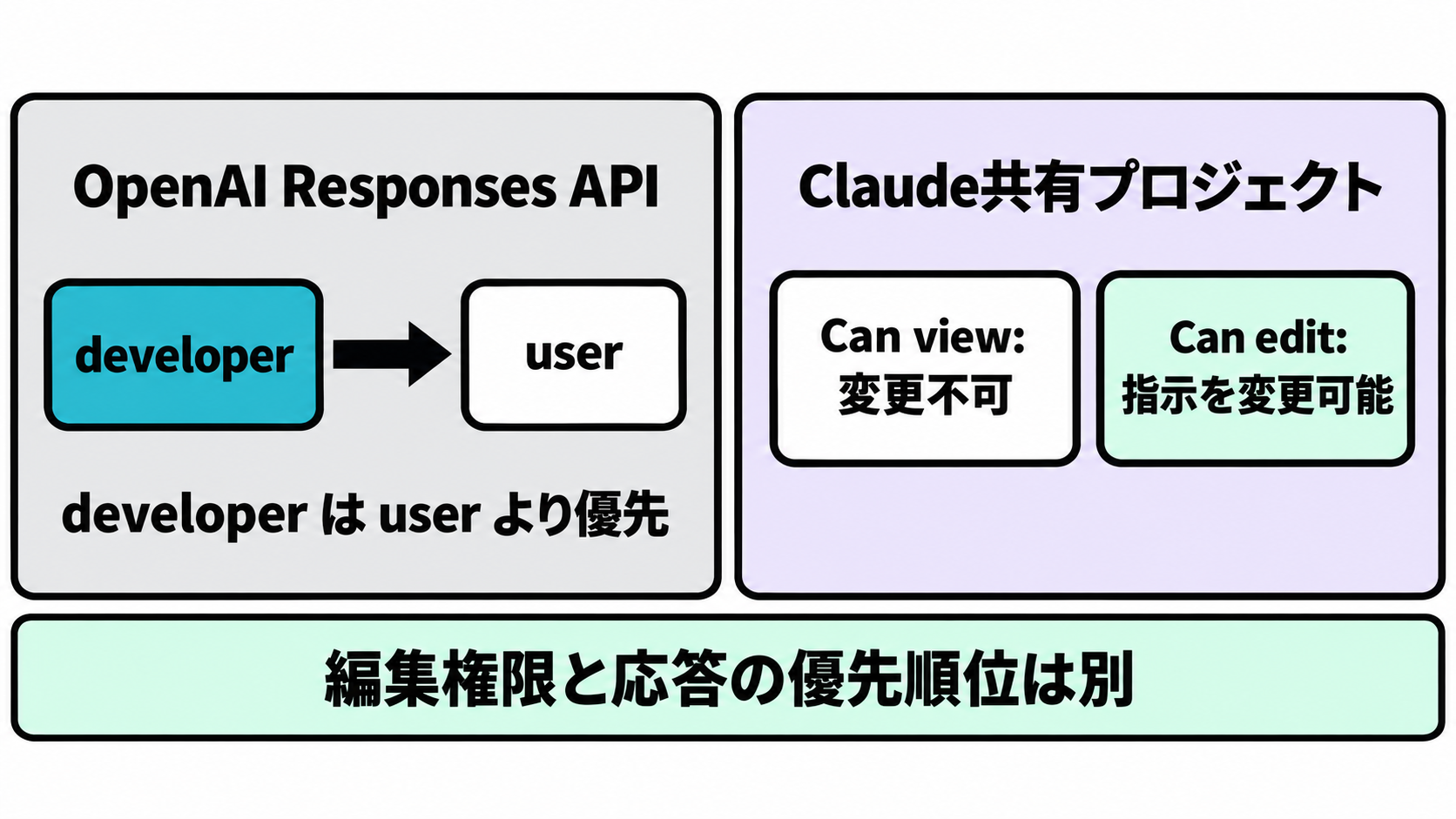 OpenAI Responses APIで確認できるdeveloperとuserの優先関係と、Claude共有プロジェクトのCan viewとCan editを混同しないための図