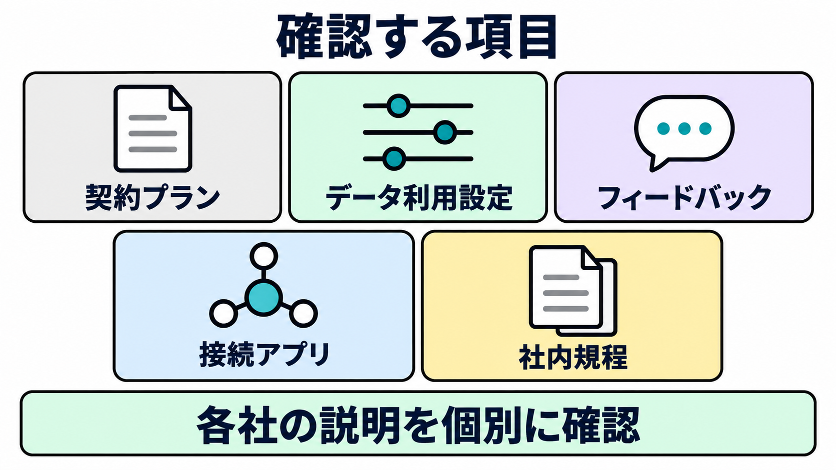 各社が説明する契約、設定、フィードバック、接続先を個別に確認する図