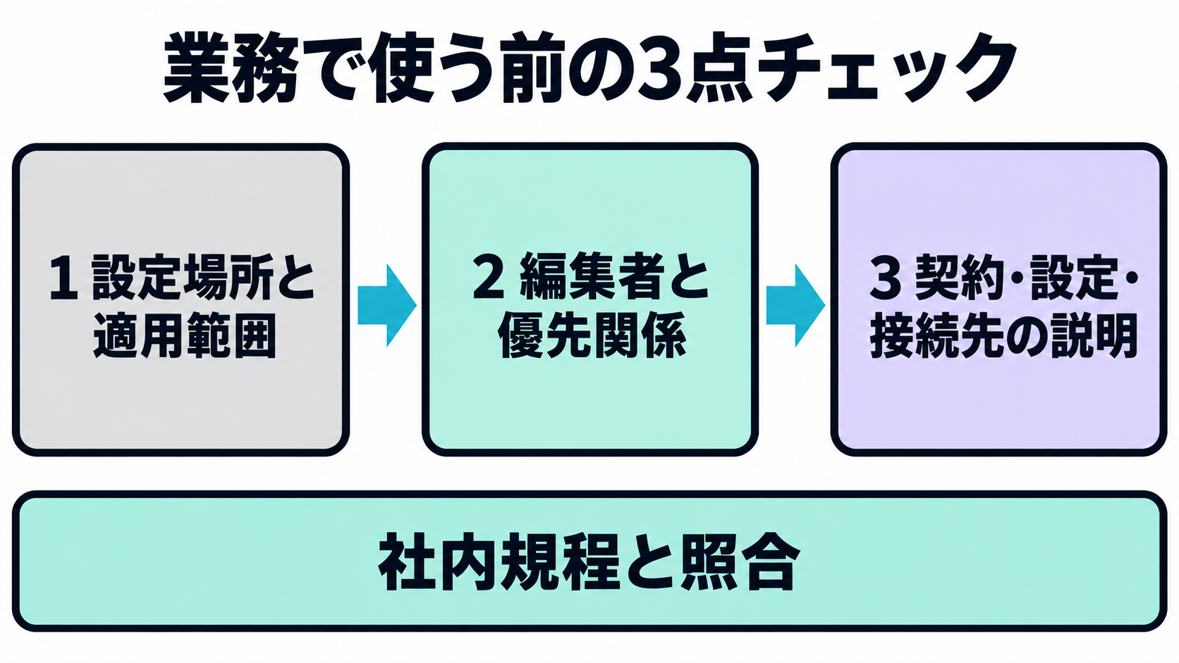 システムプロンプトを業務で使う前に、設定場所、編集者、データ利用の説明をこの順で確認する3点チェック図