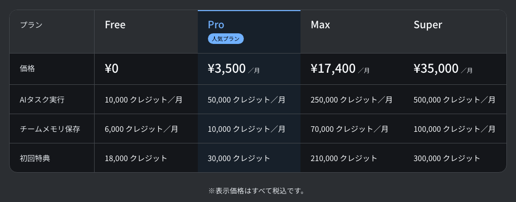 TANKAの料金表。Free 0円、Pro 月3,500円、Max 月17,400円、Super 月35,000円(税込)と、プランごとのAIタスク実行・チームメモリ保存・初回特典のクレジット数