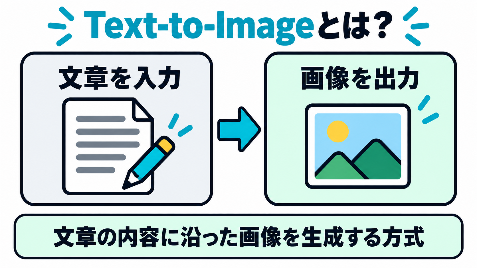 文章のプロンプトを入力すると、その内容に沿った画像が出力される様子を示した図