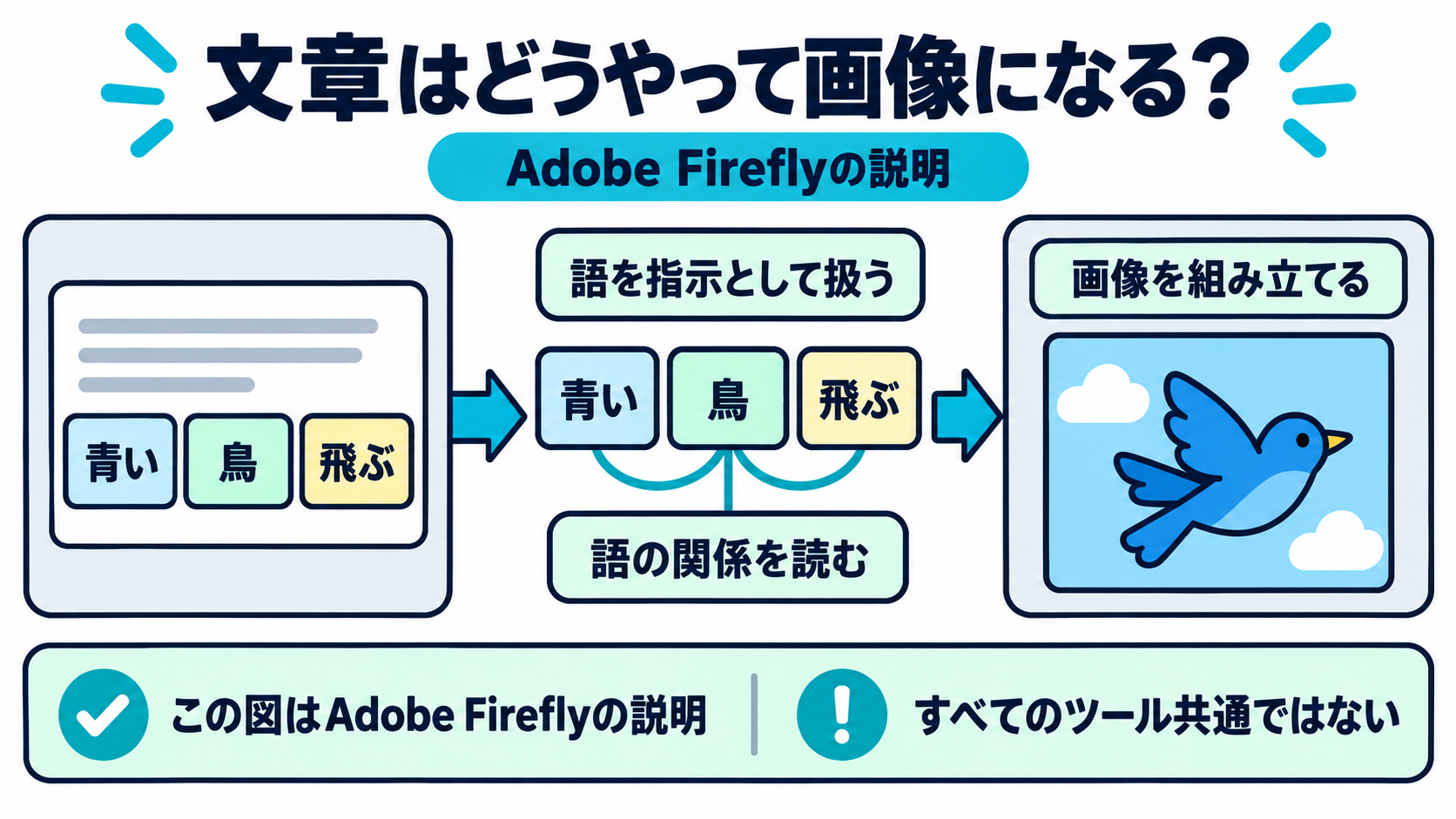 Adobe Fireflyが説明する、文章に含まれる語のひとつひとつが指示として扱われ、語同士の関係にもとづいて画像が組み立てられる様子を示した図