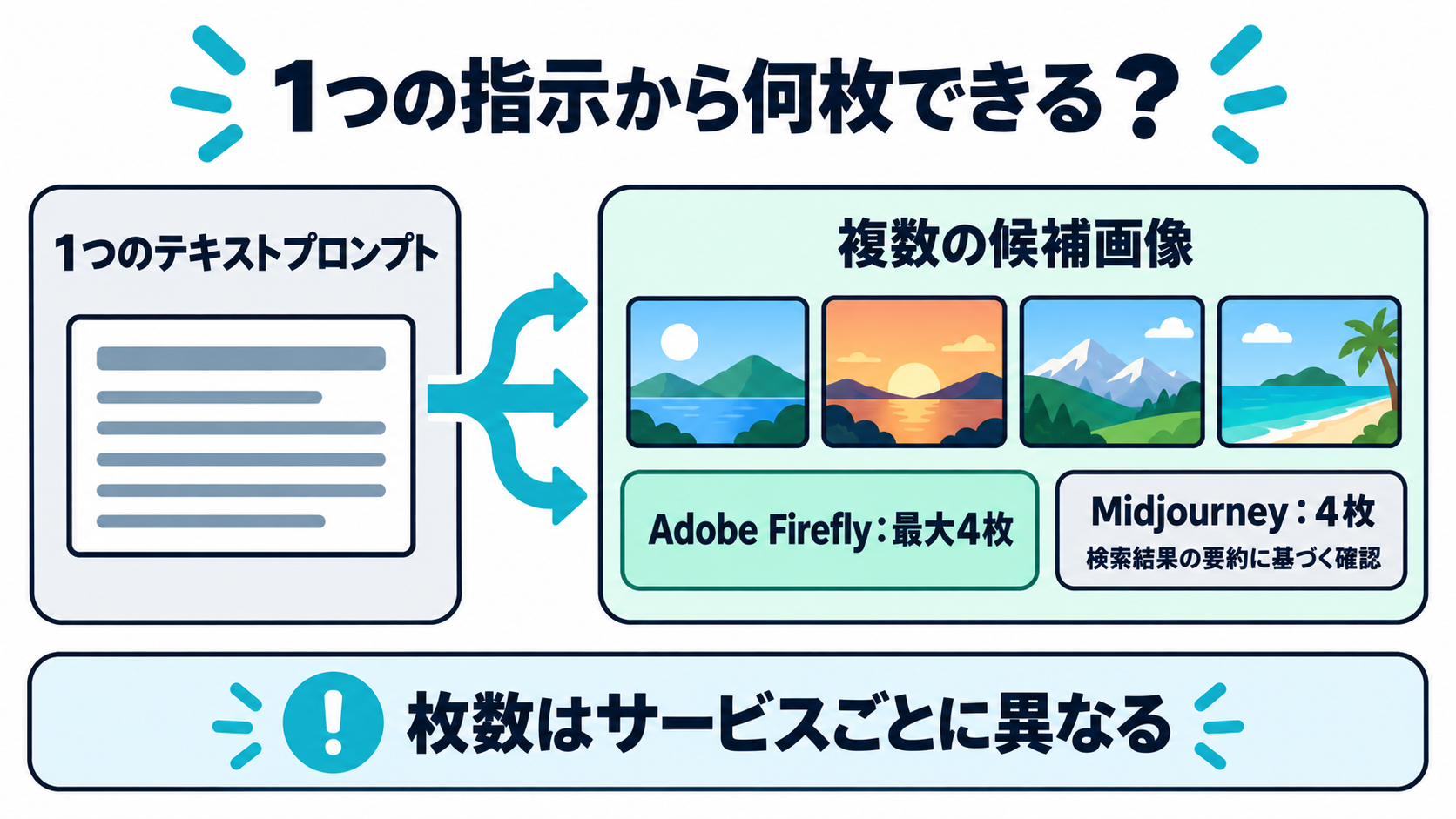 1つのテキストプロンプトから複数枚の候補画像が並んで生成される様子を示した図