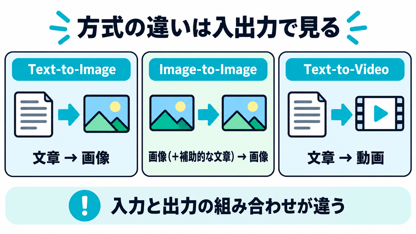 入力がテキストか画像か、出力が画像か動画かという組み合わせの違いによって、Text-to-Image・Image-to-Image・Text-to-Videoという3つの方式が分かれる様子を示した図